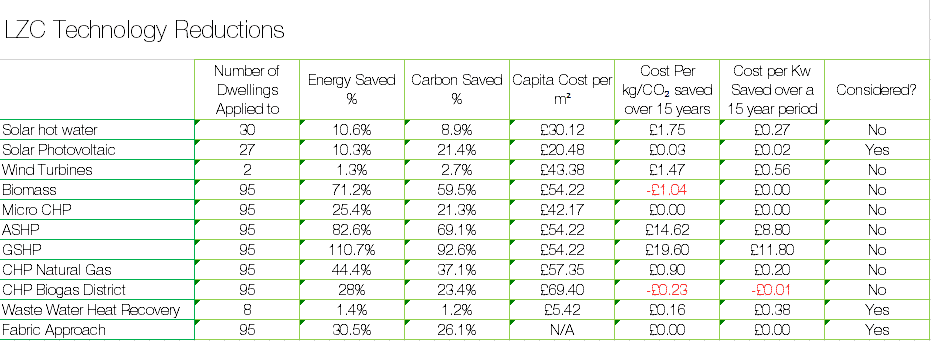 Low Zero Carbon Savings